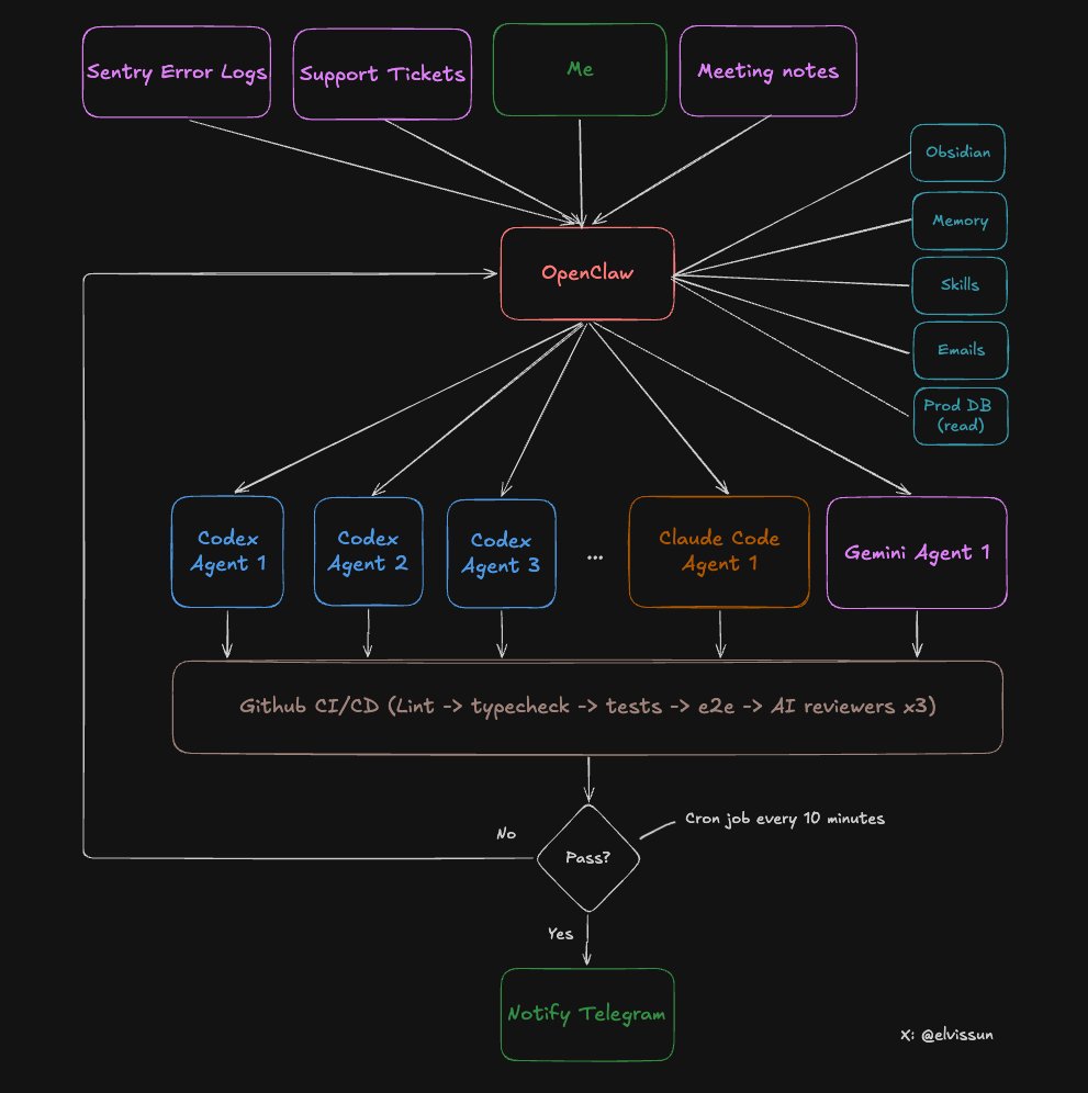 Elvis的帖子配图 2：【OpenClaw + Codex/ClaudeCode Agent Swarm: The One-Person Dev Team [Full Setup]】