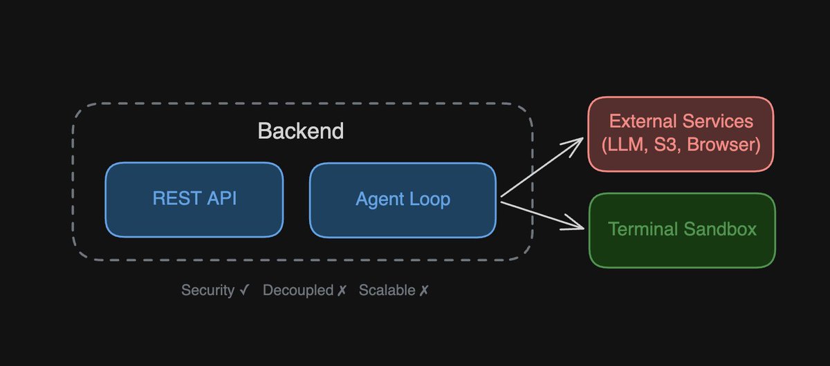 Larsen Cundric的帖子配图 1:【How We Built Secure, Scalable Agent Sandbox Infrastructure】