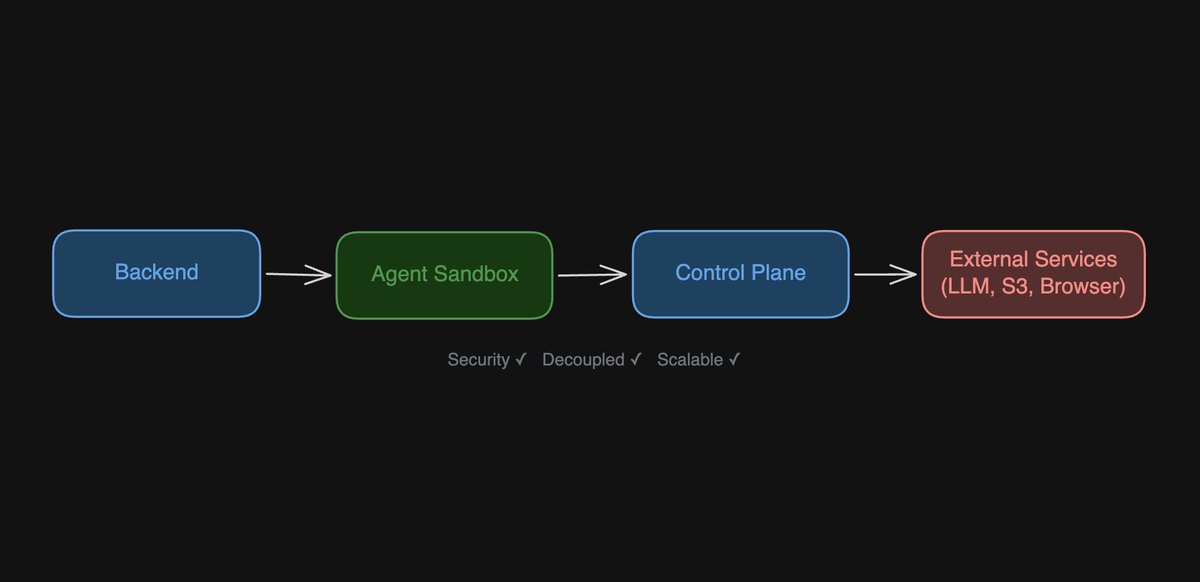 Larsen Cundric的帖子配图 2:【How We Built Secure, Scalable Agent Sandbox Infrastructure】