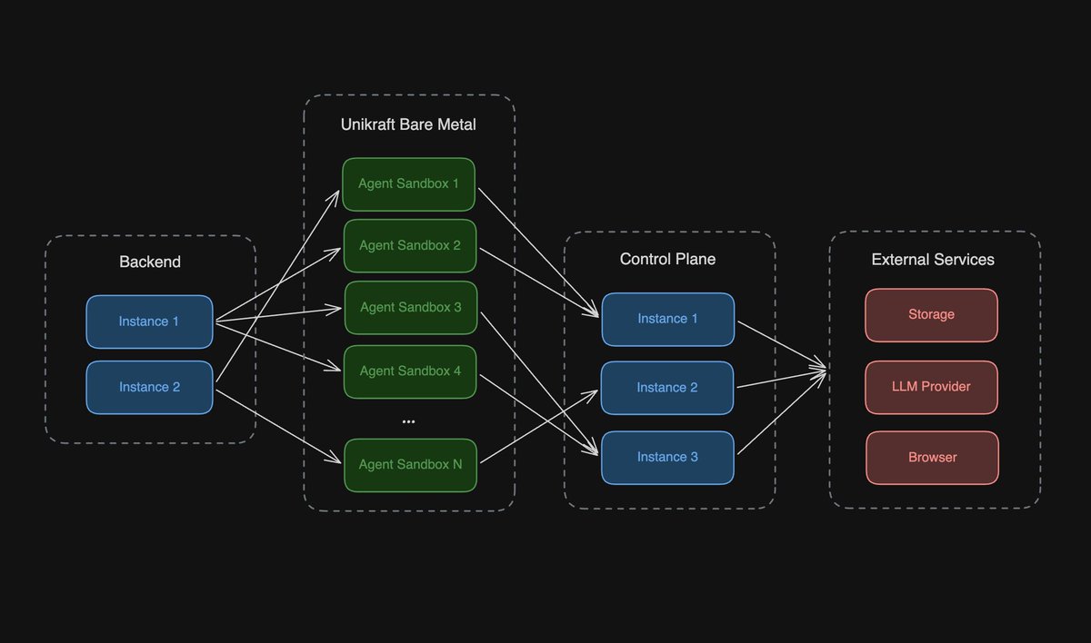 Larsen Cundric的帖子配图 3:【How We Built Secure, Scalable Agent Sandbox Infrastructure】