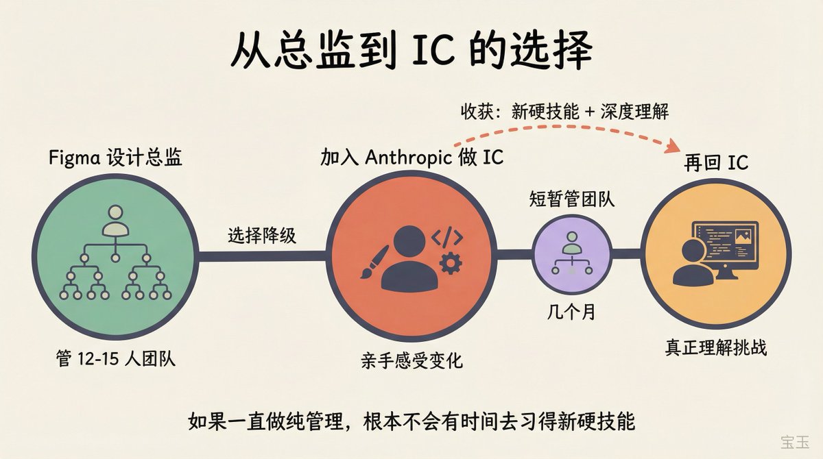 宝玉的帖子配图 12：【设计流程已死：Anthropic 设计负责人 Jenny Wen 谈 AI 时代的设计变革】