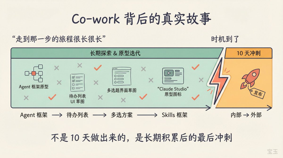 宝玉的帖子配图 8：【设计流程已死：Anthropic 设计负责人 Jenny Wen 谈 AI 时代的设计变革】