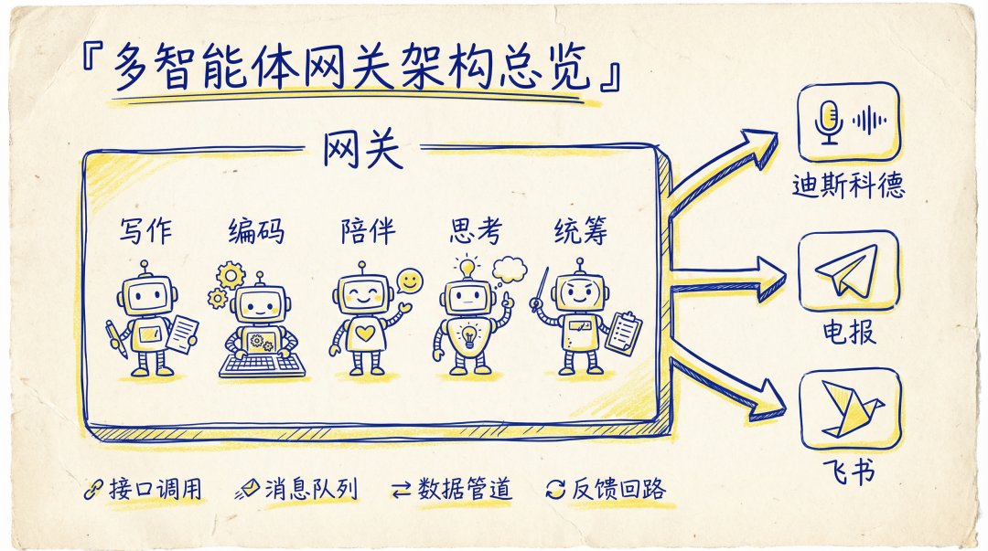 無名先生的帖子配图 3:【OpenClaw 进阶:5 只龙虾住在同一台服务器,我的多 Agent 架构完整拆解】