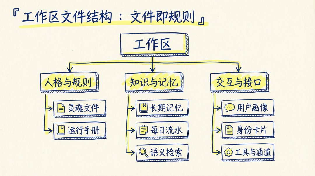 無名先生的帖子配图 8:【OpenClaw 进阶:5 只龙虾住在同一台服务器,我的多 Agent 架构完整拆解】