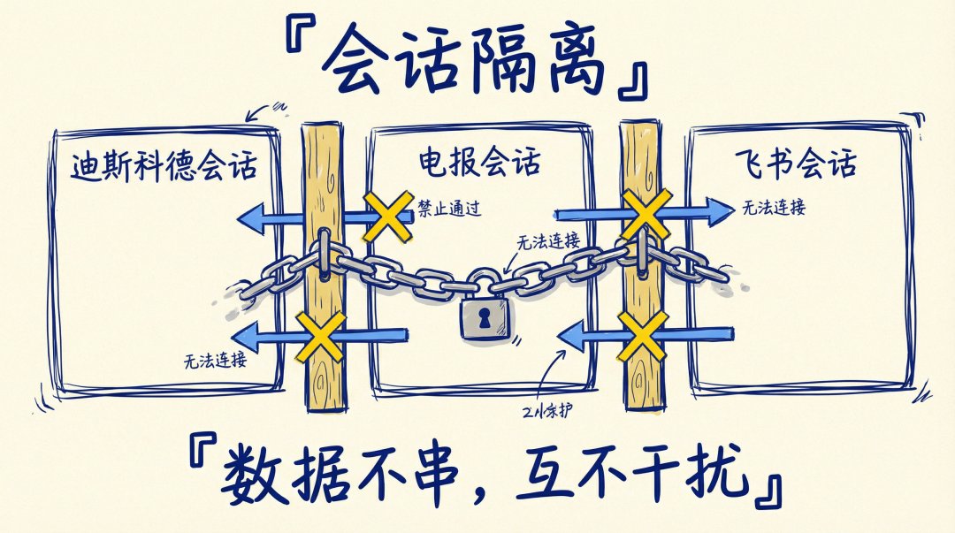 無名先生的帖子配图 9:【OpenClaw 进阶:5 只龙虾住在同一台服务器,我的多 Agent 架构完整拆解】