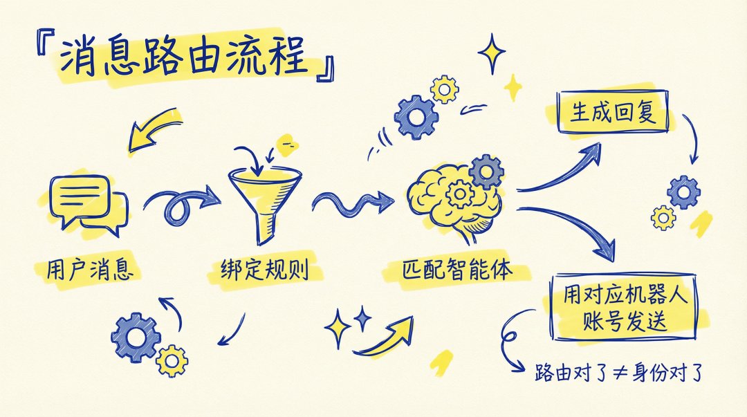 無名先生的帖子配图 5:【OpenClaw 进阶:5 只龙虾住在同一台服务器,我的多 Agent 架构完整拆解】