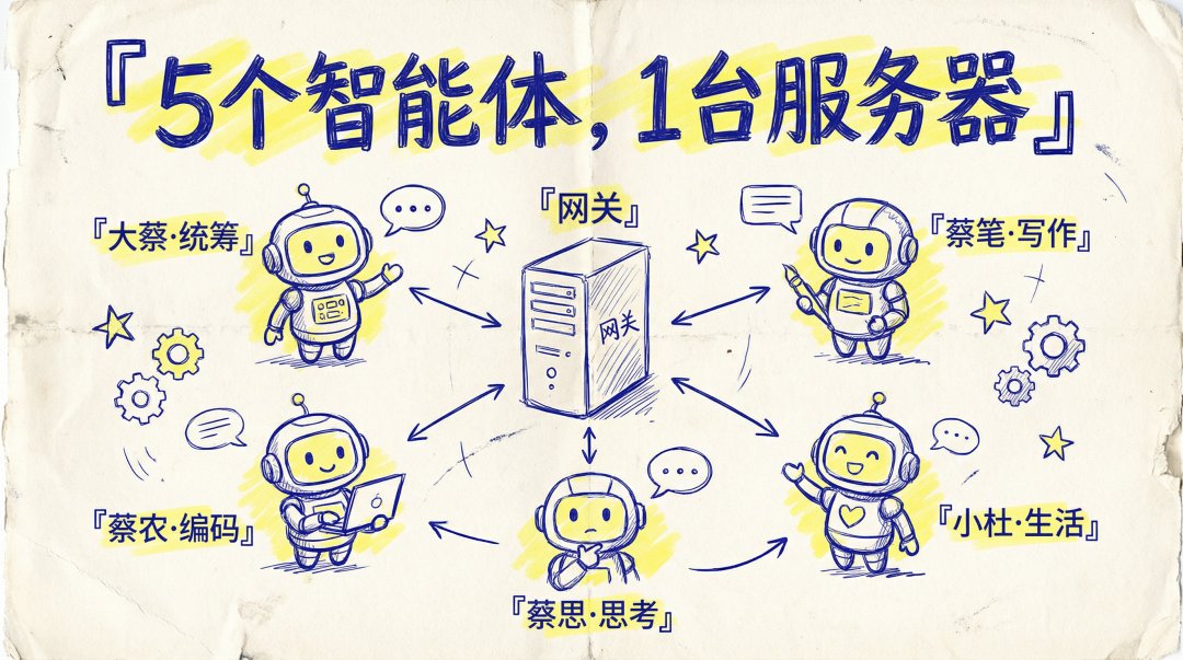 無名先生的帖子配图 1:【OpenClaw 进阶:5 只龙虾住在同一台服务器,我的多 Agent 架构完整拆解】