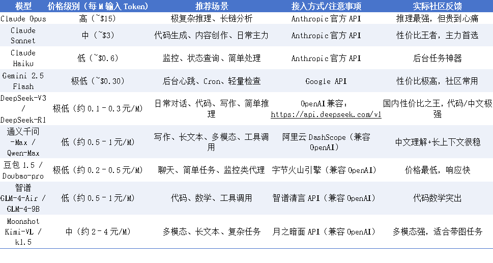 Dr. Moyu 摸鱼局长🕵️的帖子配图 1:【OpenClaw 账单爆炸?九大维度实操砍掉60–90% Token(亲测后台降70%+) 】