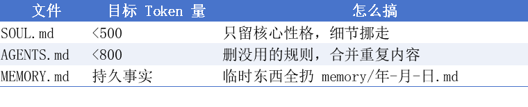 Dr. Moyu 摸鱼局长🕵️的帖子配图 2:【OpenClaw 账单爆炸?九大维度实操砍掉60–90% Token(亲测后台降70%+) 】