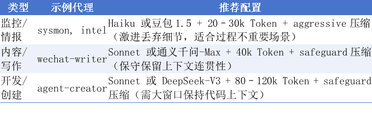 Dr. Moyu 摸鱼局长🕵️的帖子配图 3:【OpenClaw 账单爆炸?九大维度实操砍掉60–90% Token(亲测后台降70%+) 】