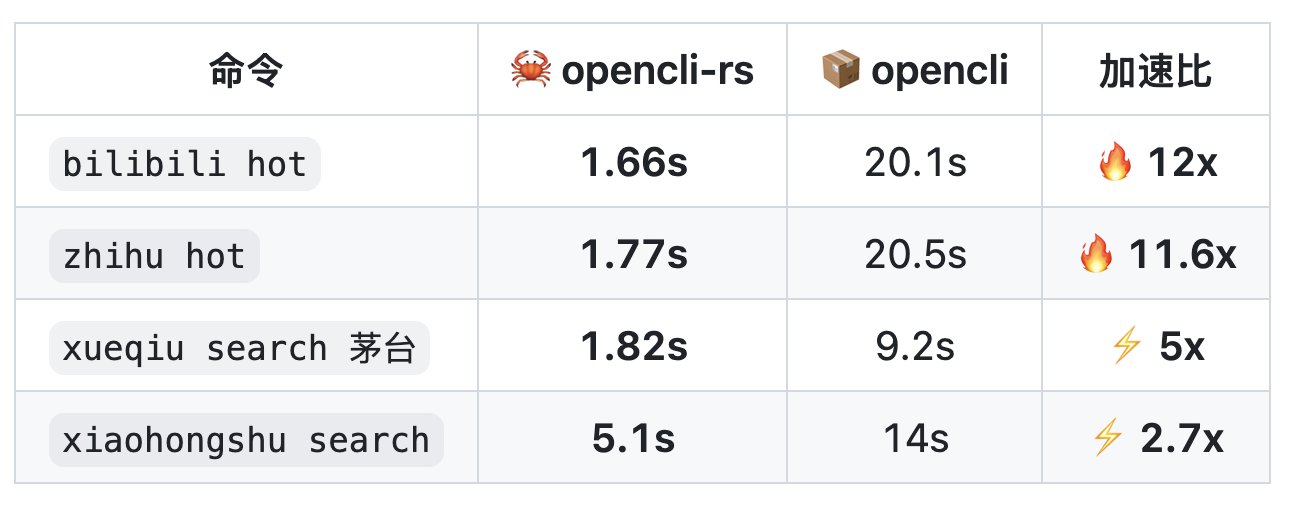nash_su - e/acc的帖子配图 1:最高快 12 倍,内存省 10 倍! 🎉opencli-rs 发布啦,参考 opencli,用 Rust 完整重写,功能一致,速度最高快 12 倍,内存省 10 倍,仅4.7MB,零运行时依赖,开源,