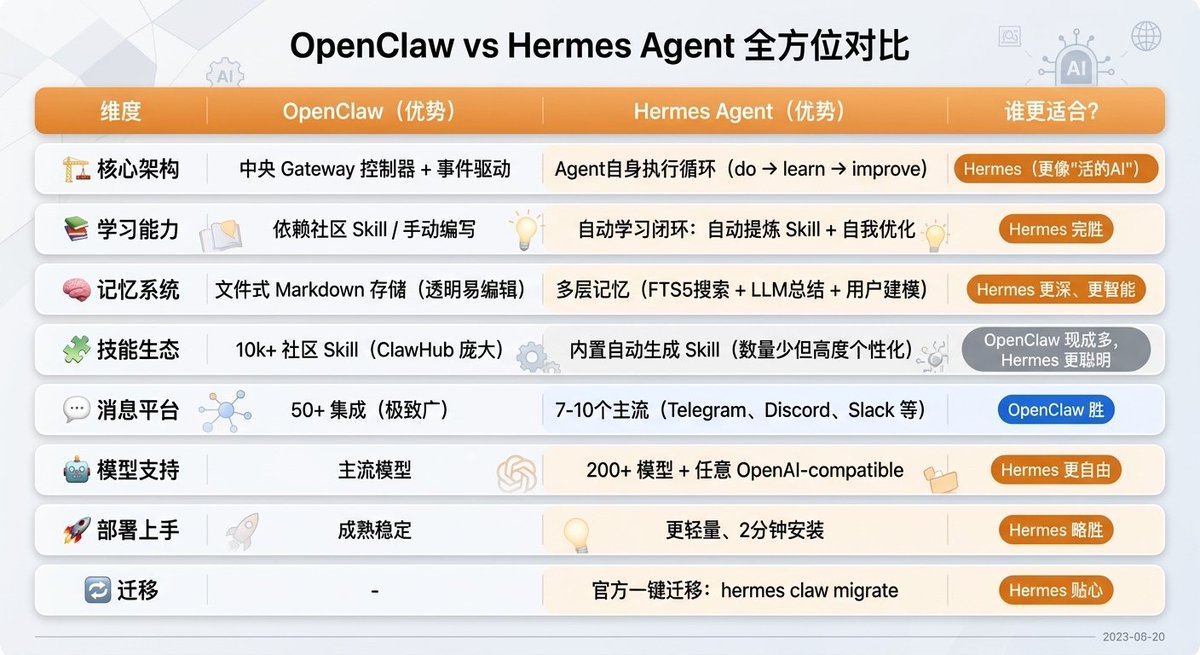Will Yang的帖子配图 1:【 Hermes Agent 完全指南:从 OpenClaw 转投的自我进化 AI Agent】