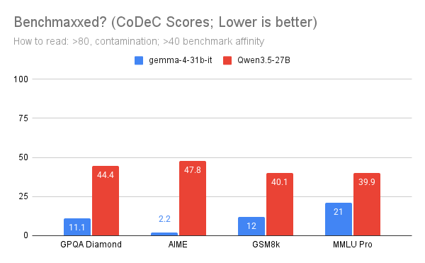 Benjamin Marie的帖子配图 1:Qwen3.5 27B vs Gemma 4 31B IT Here is why I think Gemma 4 31B wins: Benchmark scores of both models