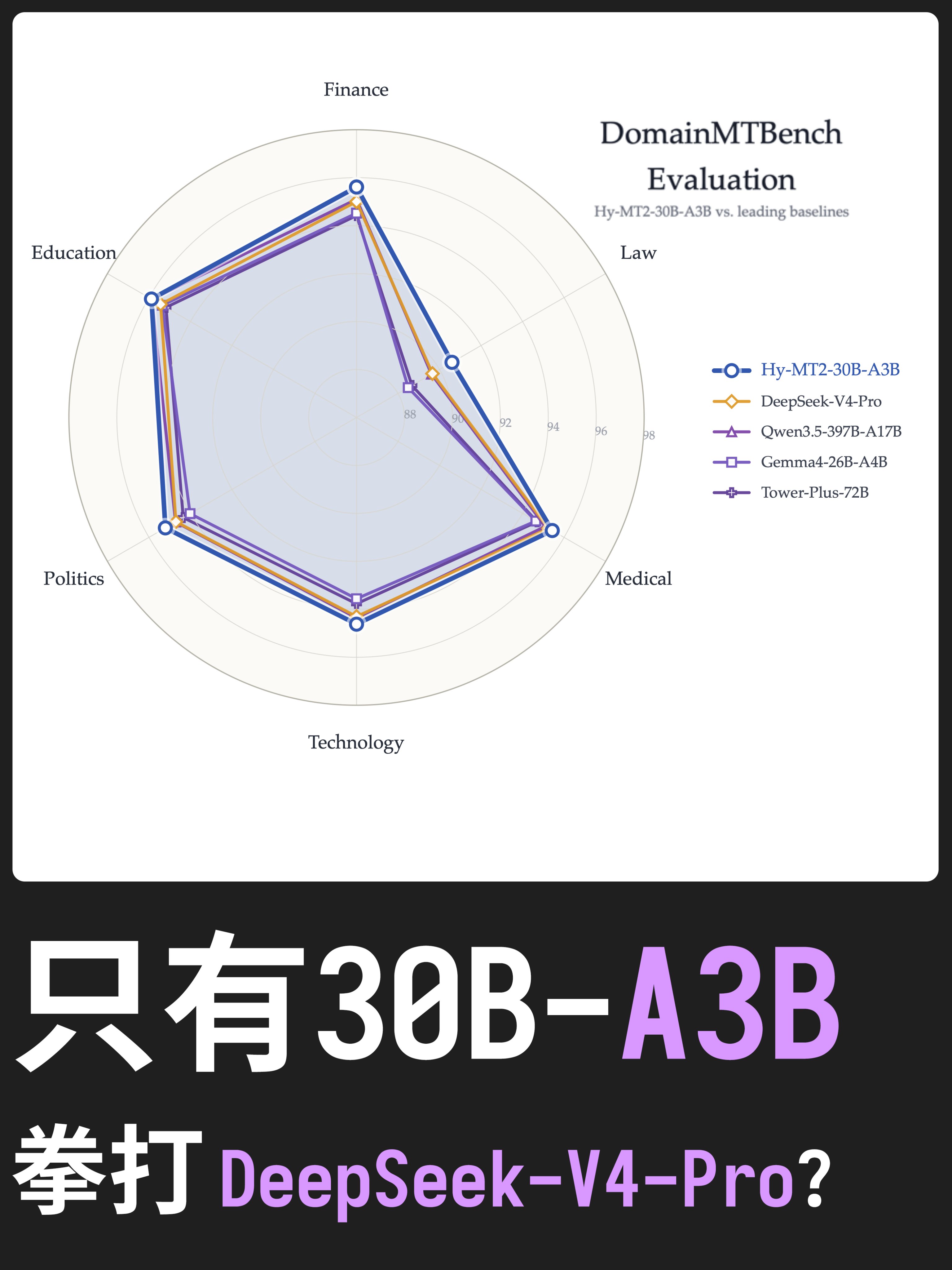 karminski-牙医的帖子配图 1:这一波估计XX词典凉的透透的了... 刚看到这个图坐不住了, 30B-A3B 的小模型跑分碾压 DeepSeek-V4-Pro? 谁给你的勇气? 然后定睛一看, 原来是翻译专用大模型. 腾讯刚刚放出了