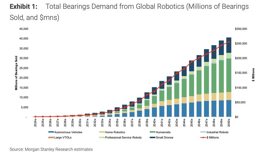 P Equity Research 📰的帖子配图 1:Morgan Stanley: Bearings The Big Picture: Bearings as a Core Robotics Play > Architecture-Agnostic G