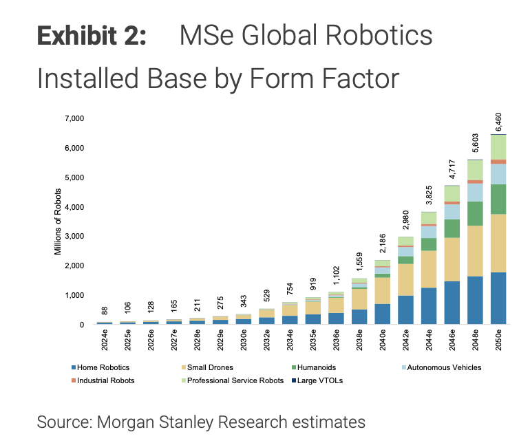 P Equity Research 📰的帖子配图 2:Morgan Stanley: Bearings The Big Picture: Bearings as a Core Robotics Play > Architecture-Agnostic G