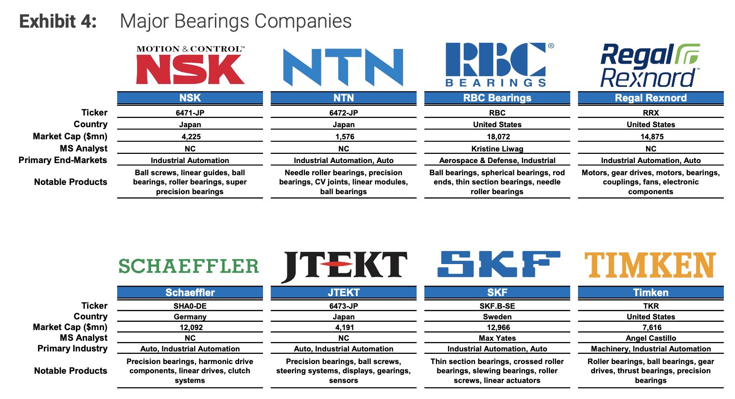 P Equity Research 📰的帖子配图 3:Morgan Stanley: Bearings The Big Picture: Bearings as a Core Robotics Play > Architecture-Agnostic G