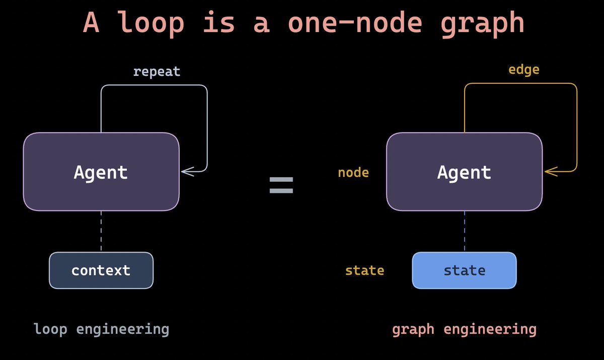Akshay 🚀的帖子配图 3:【Graph Engineering Clearly Explained 】