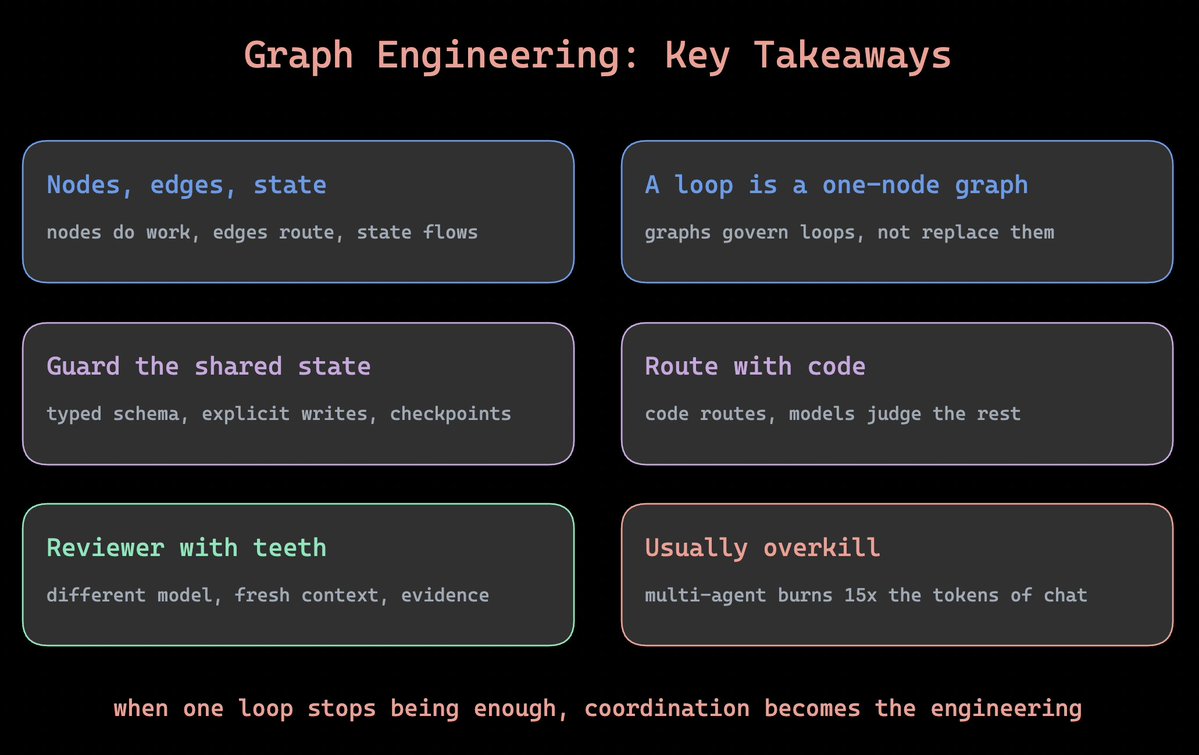 Akshay 🚀的帖子配图 8:【Graph Engineering Clearly Explained 】
