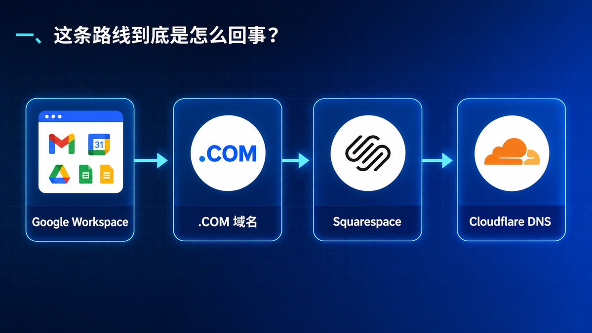 可可鸭的帖子配图 2:如何用 Google Workspace 11 元拿下一年的 .COM 域名