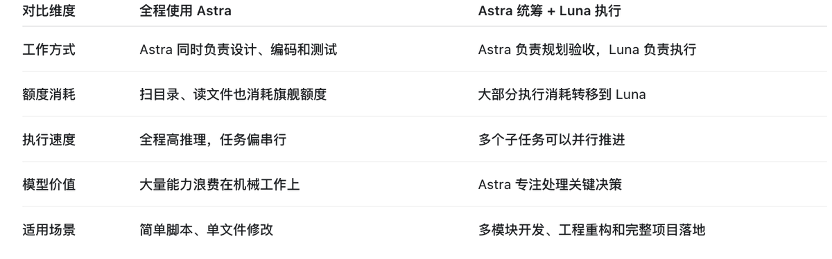 王帕鲁的帖子配图 5:【GPT-6 Astra太费额度,试试这一招额度立省50%】