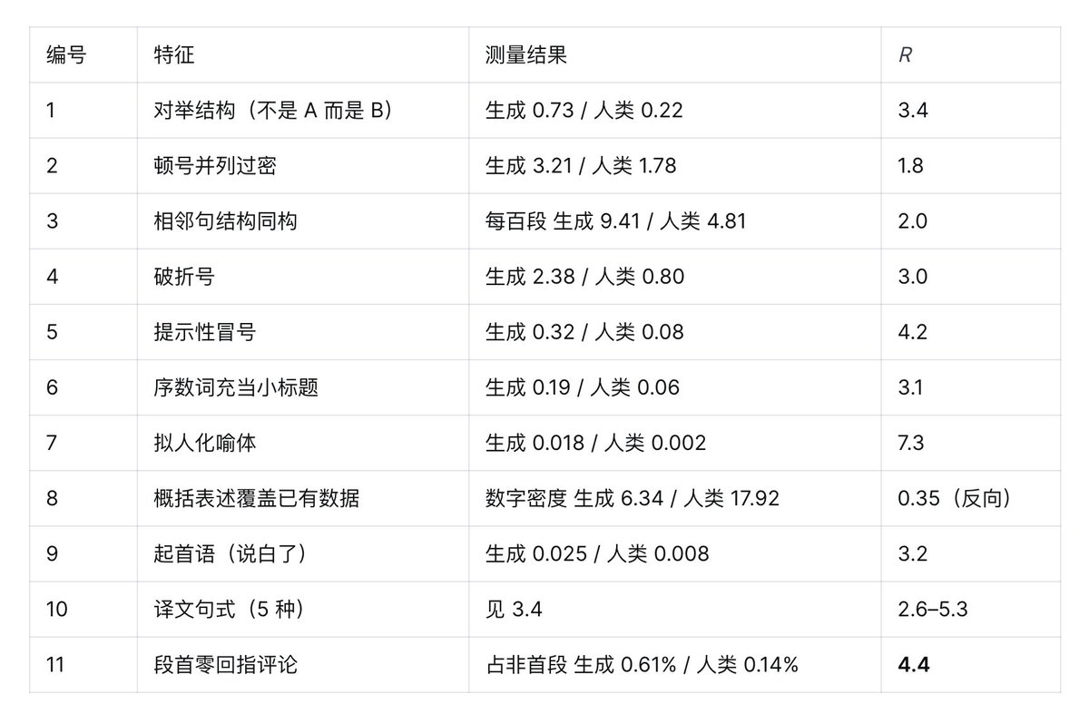 躺在废墟里 Lieflat的帖子配图 3:【做了一个可能有最多数据支撑的去 AI 味 skill】