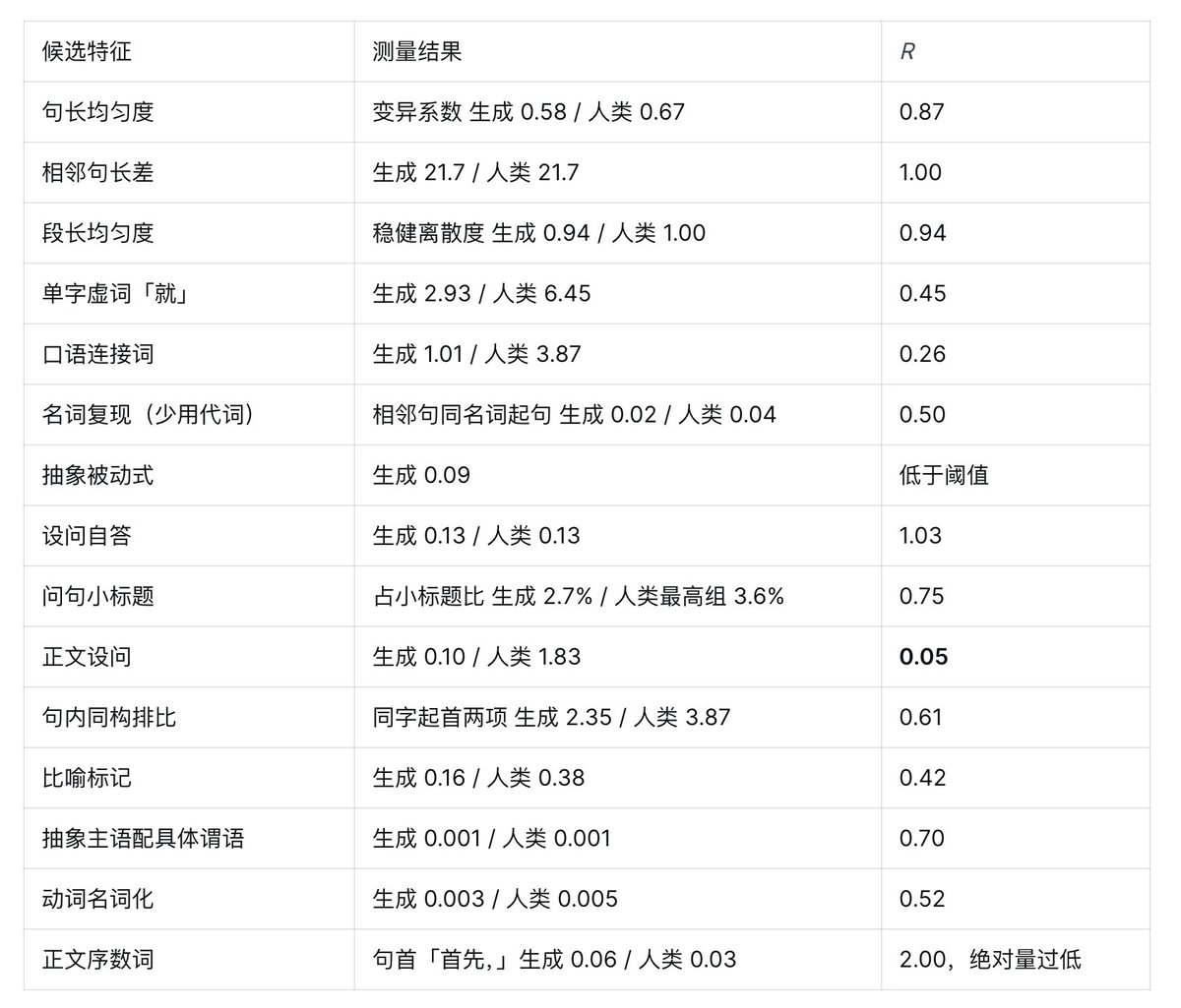 躺在废墟里 Lieflat的帖子配图 4:【做了一个可能有最多数据支撑的去 AI 味 skill】