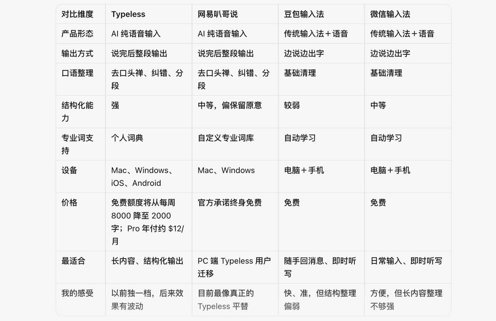 余温的帖子配图 1:玛德,天下苦 Typeless 久矣!网易这次真憋了个大善人产品啊! Typeless 免费额度从每周 8000 砍到 2000 字,关键是它最近还降智、过度修改,我就是那个 144$ 年费的大冤种。