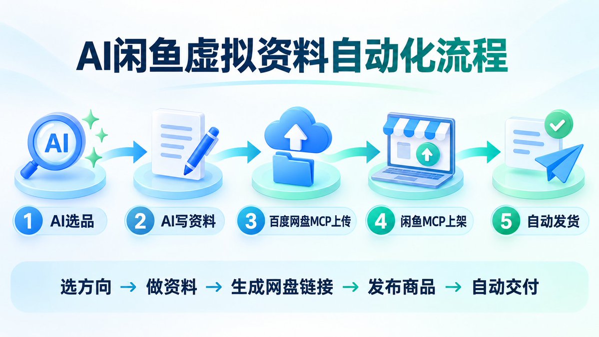 冬青的帖子配图 1:【闲鱼虚拟资料自动化:从选品、制作、上架到自动发货的思路及工具分享】