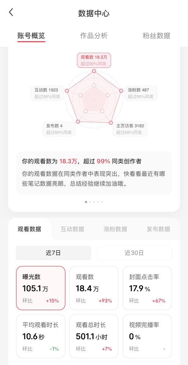 Andy L的帖子配图 2:【我是怎么用 Codex 做小红书,2 天涨了 1000 粉】