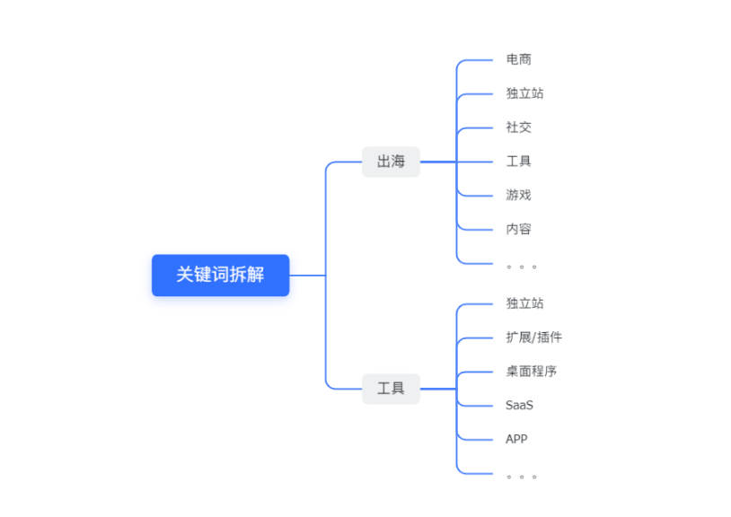 鱼总聊AI的帖子配图 2:【出海工具 App 选品指南:小团队和独立开发者怎么选方向(万字长文)】