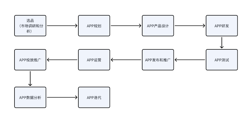鱼总聊AI的帖子配图 4:【出海工具 App 选品指南:小团队和独立开发者怎么选方向(万字长文)】