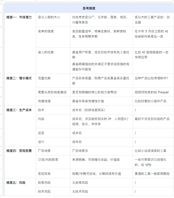 鱼总聊AI的帖子配图 20:【出海工具 App 选品指南:小团队和独立开发者怎么选方向(万字长文)】