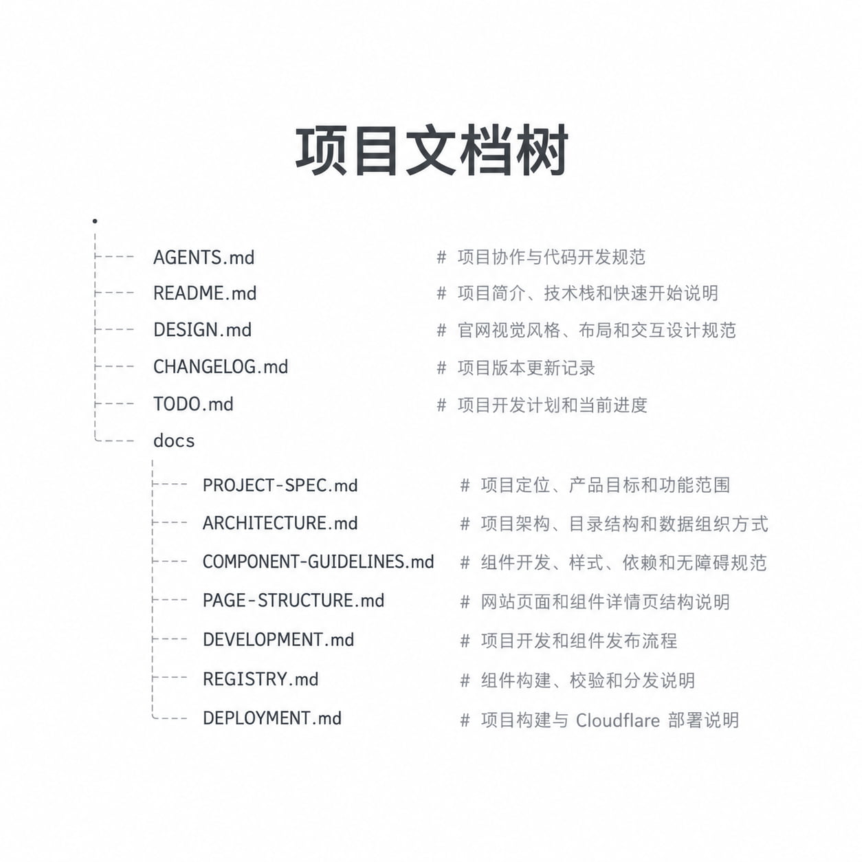 RicoUI的帖子配图 1:又启动一个小项目了,这是我正式进入开发阶段之前,沟通结束的文档,可以参考一下,有需要的话,也可以直接把这份目录给你的 Agent 梳理一下。 # 项目文档树 . ├── AGENTS.md │ # 项