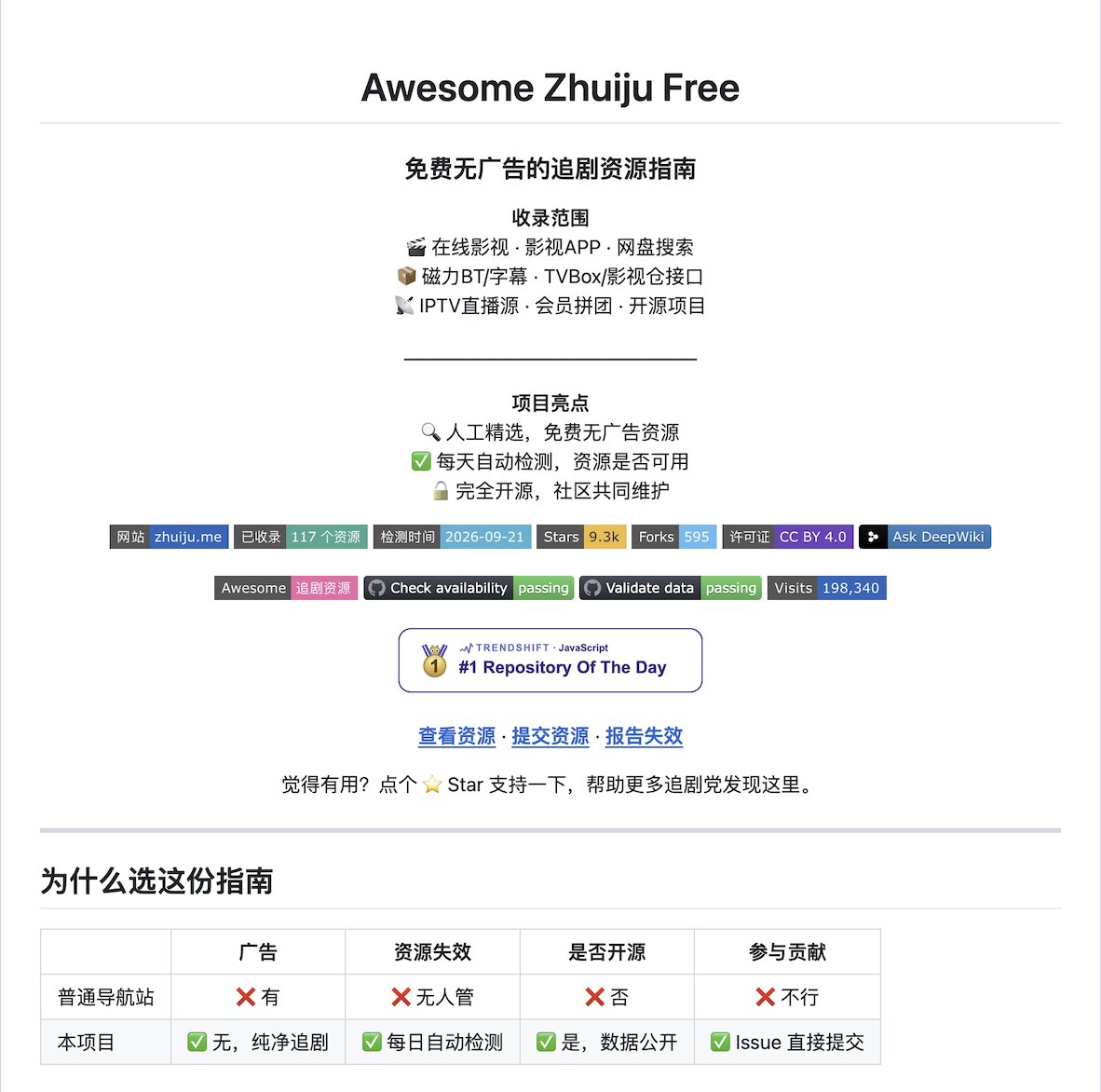 知识分享官的帖子配图 1:作者有心了👍,一个收集各种免费追剧资源的仓库:Awesome Zhuiju Free 每天自动检测所有收录资源的可用性,涵盖在线影视站、影视类 APP、网盘资源搜索引擎、磁力/BT 站、字幕下载站、T