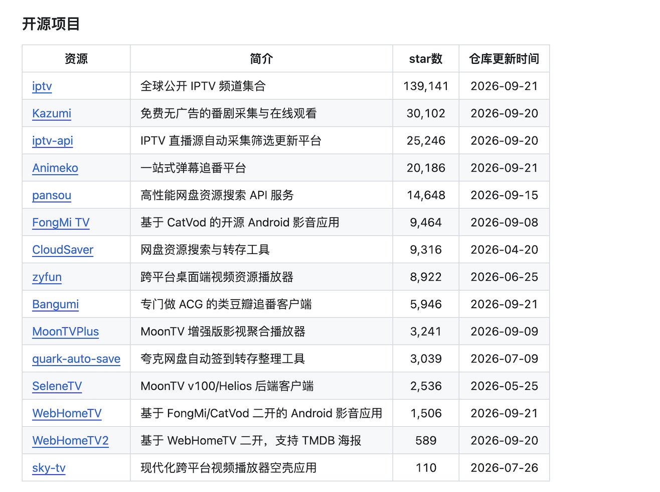 知识分享官的帖子配图 4:作者有心了👍,一个收集各种免费追剧资源的仓库:Awesome Zhuiju Free 每天自动检测所有收录资源的可用性,涵盖在线影视站、影视类 APP、网盘资源搜索引擎、磁力/BT 站、字幕下载站、T