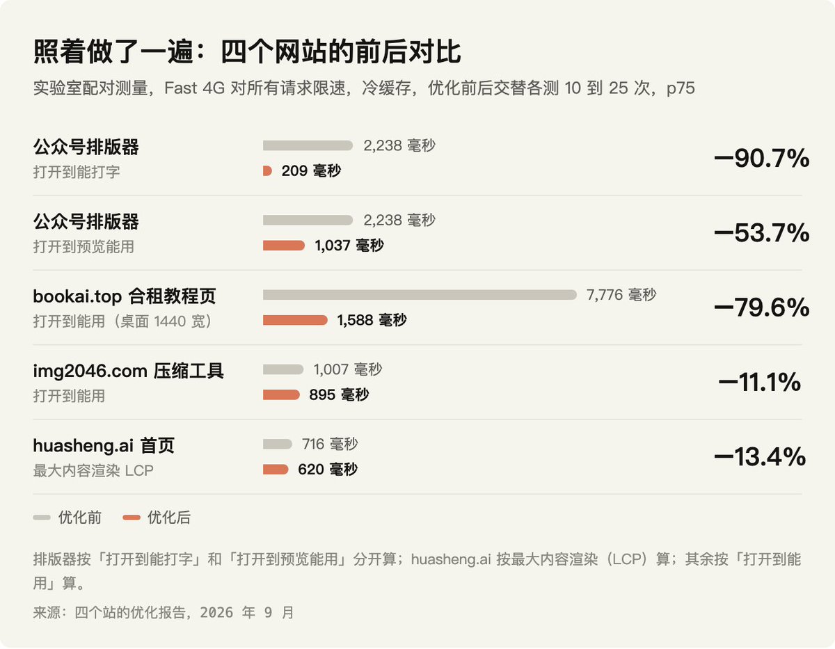 花叔的帖子配图 3:【「闪电.skill」发布!Anthropic两周提速3倍的方法,拿来给自己用】