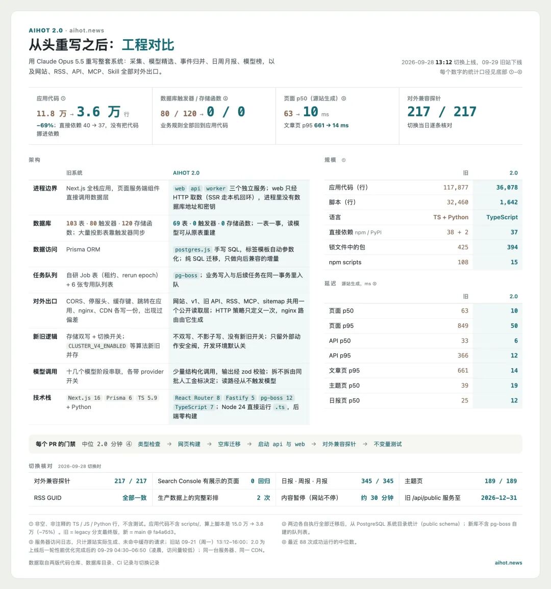 数字生命卡兹克的帖子配图 10:【开源100万月活级产品AIHOT,愿每个行业也都有自己的「AIHOT」。】